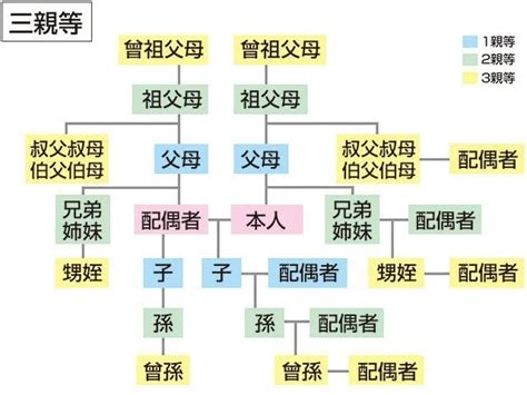 三等親有哪些|法務部